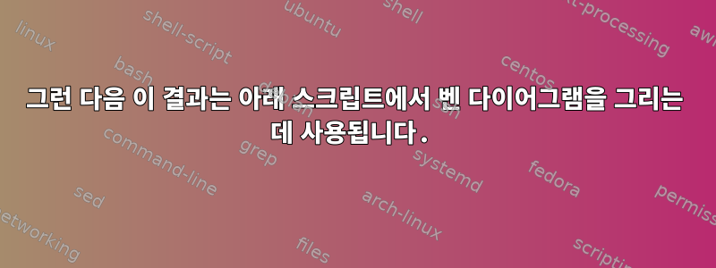 그런 다음 이 결과는 아래 스크립트에서 벤 다이어그램을 그리는 데 사용됩니다.